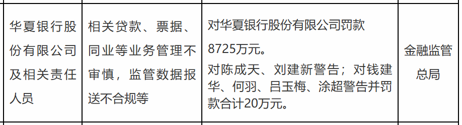 华夏银行被罚8725万, 责任人遭警告并罚款共计20万