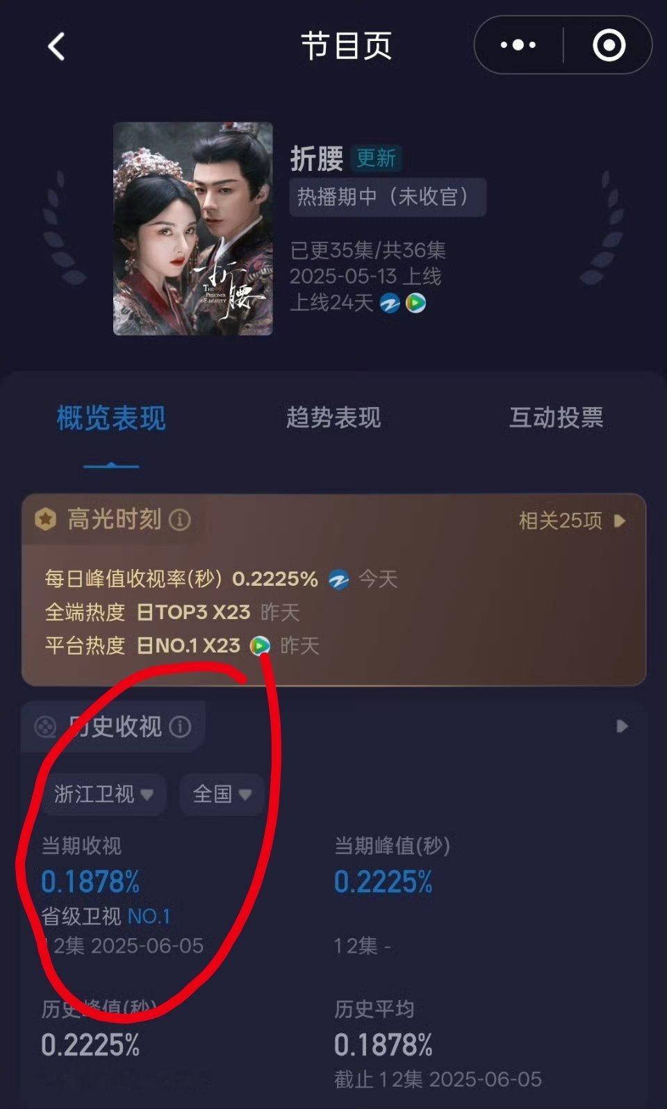 刘宇宁主演《折腰》，今日上星浙江卫视，第一天就拿下了收视top1的好成绩，不服不