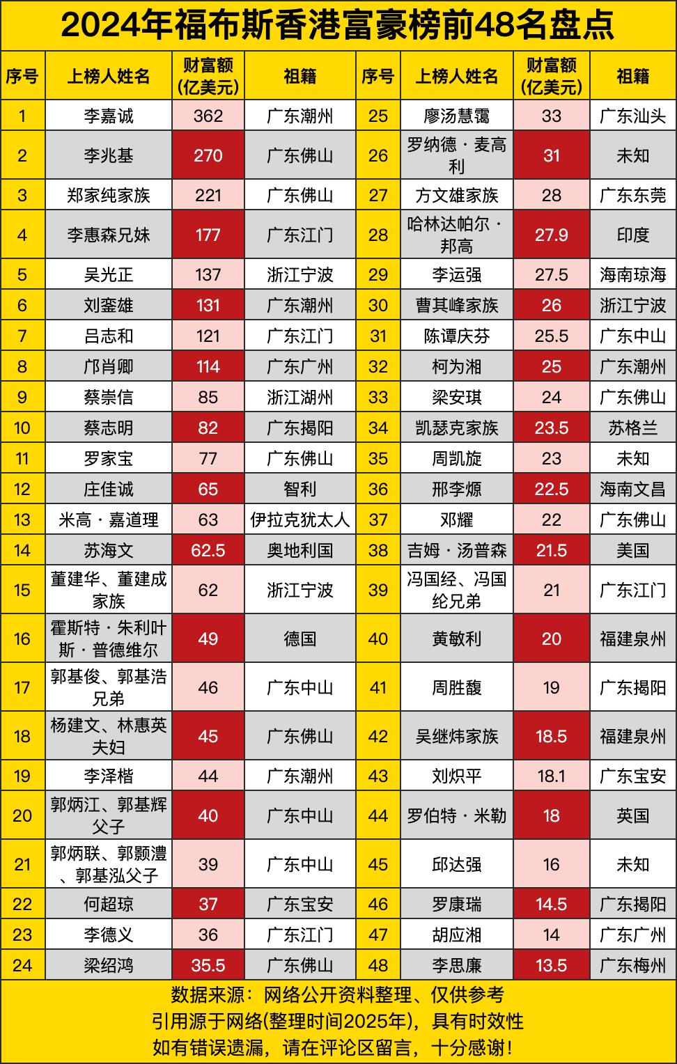 李嘉诚稳坐头把交椅，362亿美元财富那叫一个霸气，仿佛在向众人宣告“姜还是老的辣