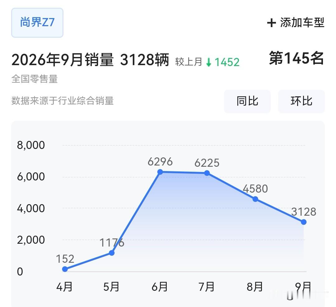 尚界Z7、Z7T上市之后，能够明显看到小米SU7的销量下滑，从4月26826台的高点，逐步回落到9月