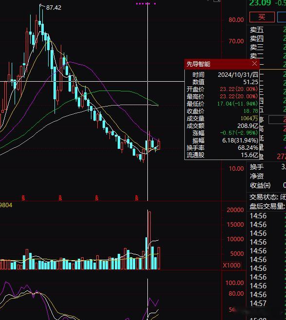 用中长线的角度来分析一下固态电池题材。先导智能属于设备类企业，工业母鸡类优秀企业