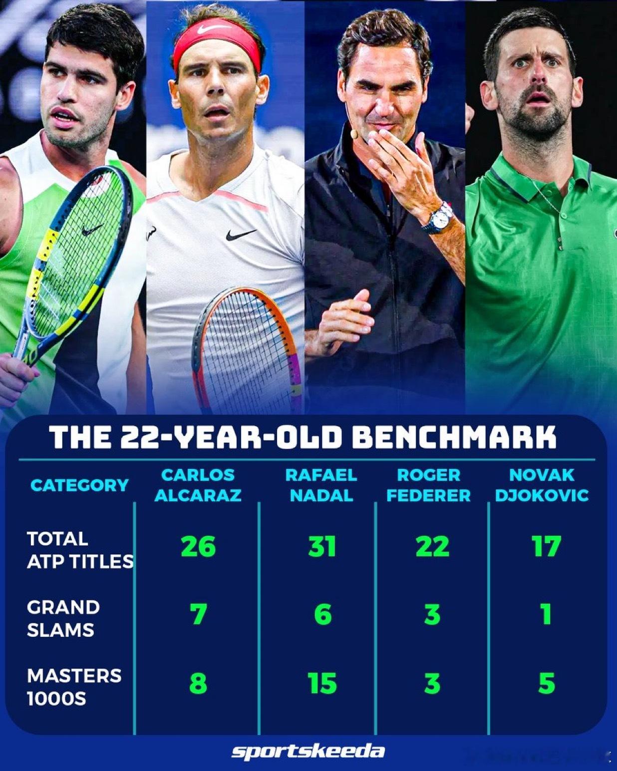 阿尔卡拉斯与同年龄段三巨头战绩比较阿尔卡拉斯与三巨头在22岁时的三项数据比较：冠