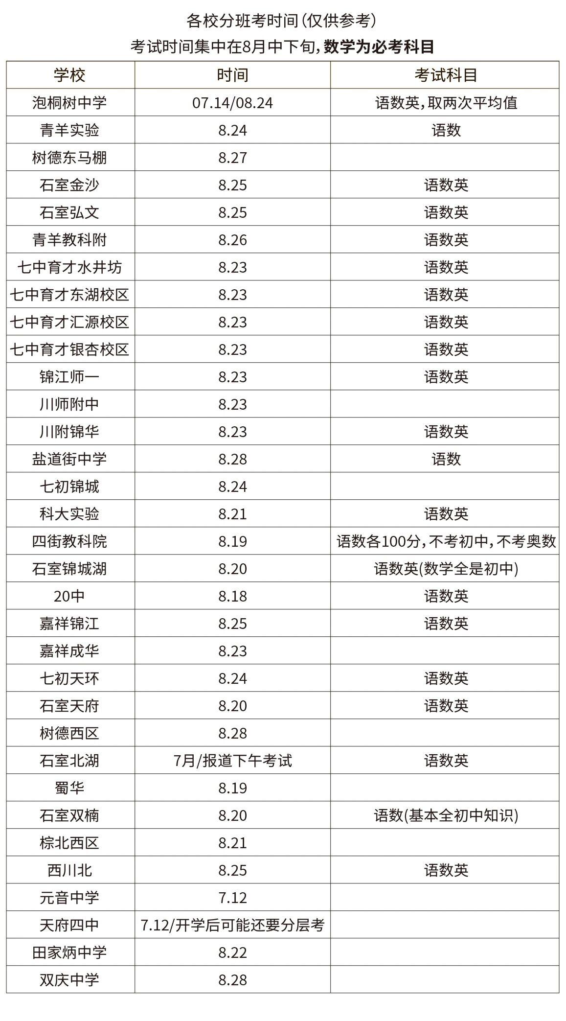 目前成都绝大多数初中学段，均会组织FB测试。FB成绩作为分层分班、师资调配的核心