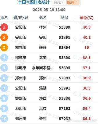【高温】今天11时，河南林州40.8℃、安阳40.1℃，均已经超40℃。林州追平