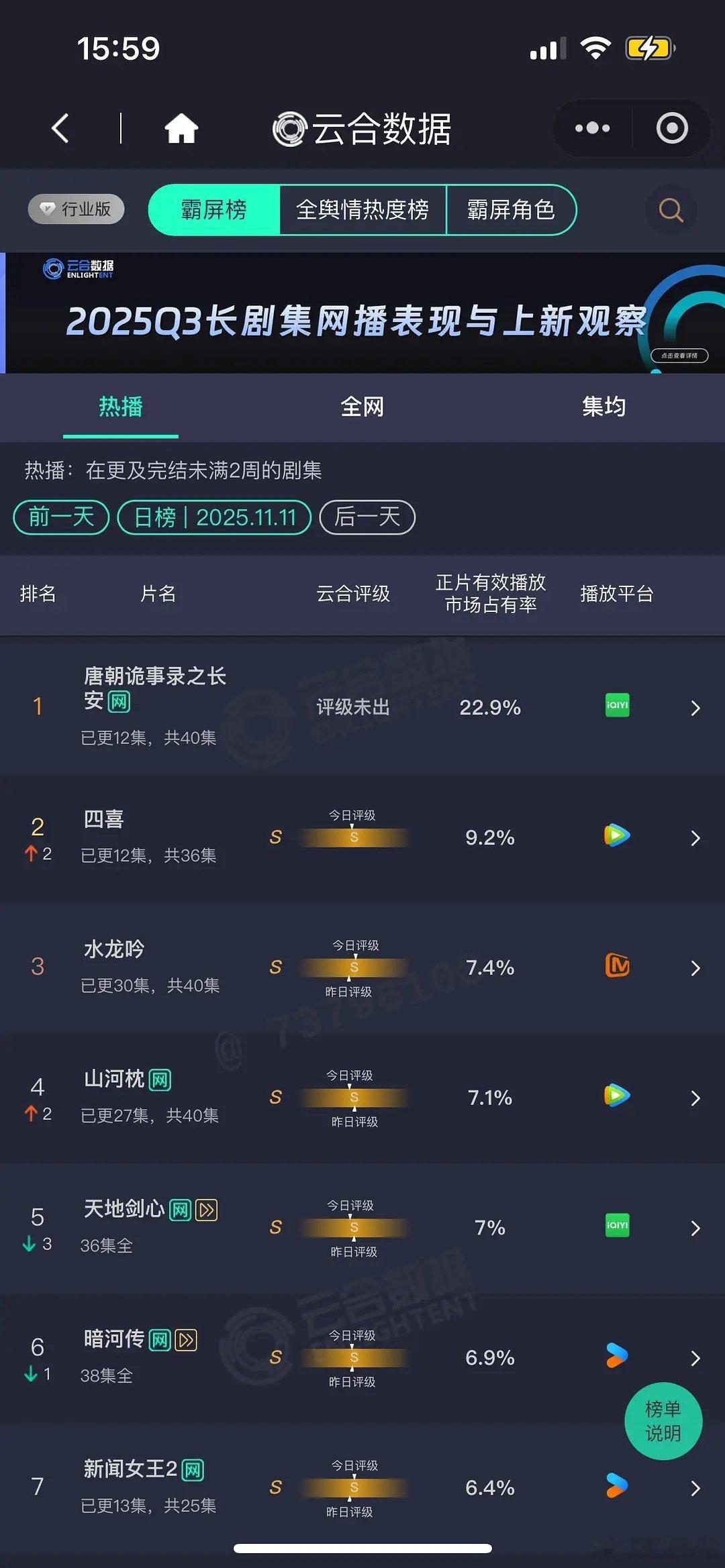 11月11日云合播放量，唐诡3首次破万云合播放量估值4500万