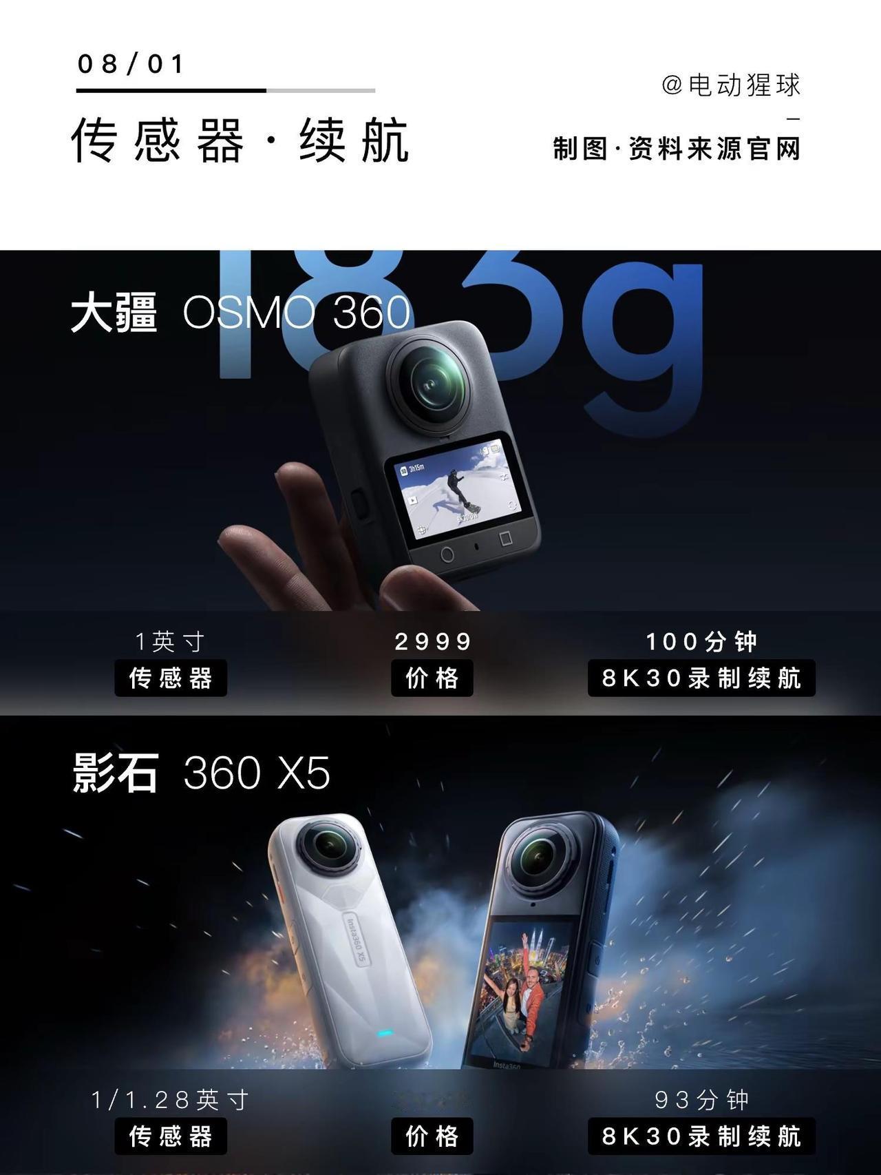 影石360：服了你了。大疆全景相机发布，2999起，对上这个领域的王者影石360