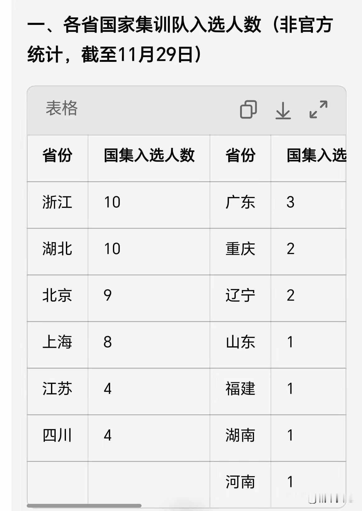 江苏还是很棒的参赛人数只有29人，拿到四个数学国集名额。自古以来就是读书的地方。
