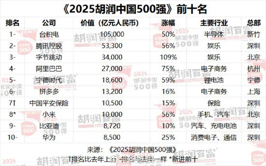 小米首次进入500强前十