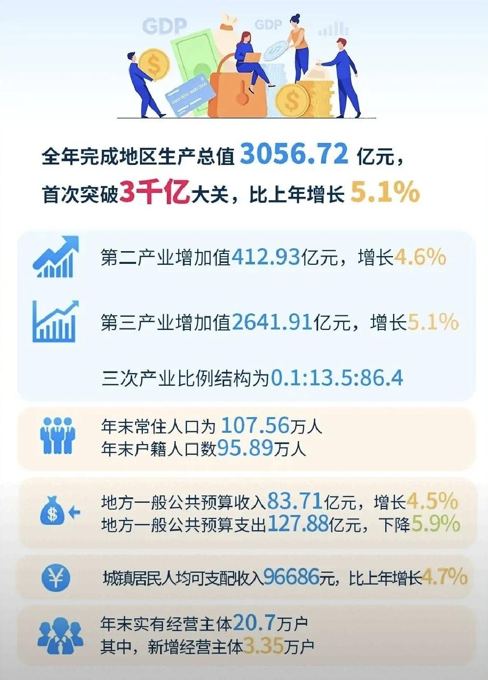 厦门思明区2025年统计公报出炉了，我们一起关注几个重要数据。首先，那就是常