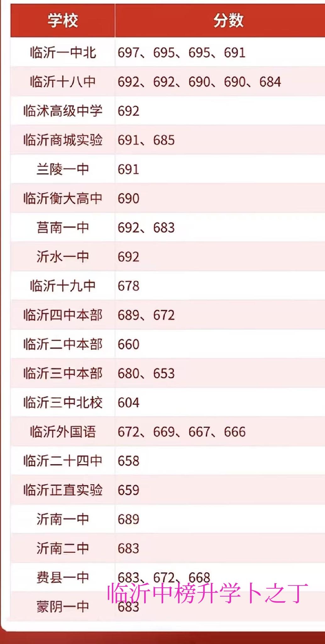 据民间统计(非官方)，山东26年高考，临沂一中北、临沂十八中、临沭高级中学位列前
