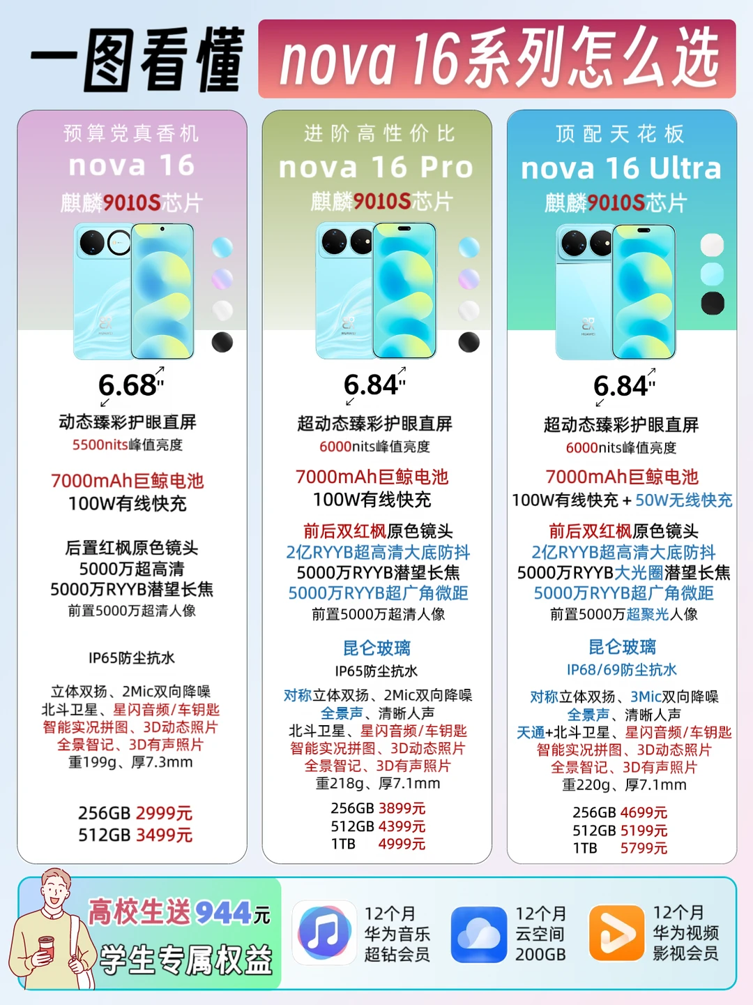 买前必看！nova16系列全网最准参数对比🔥