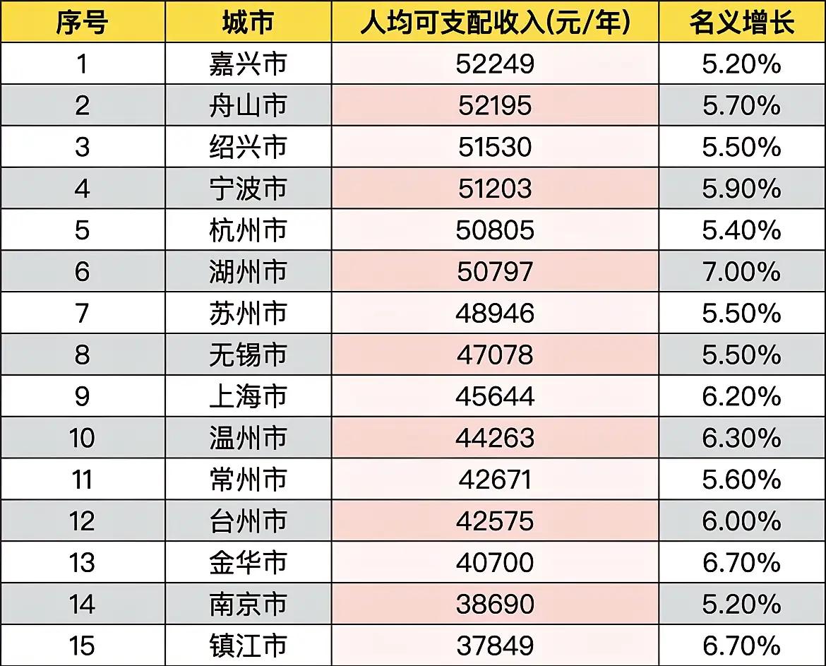 这组数据显示，长三角农村居民收入前六位均为浙江城市，全部突破5万元，形成鲜明的“