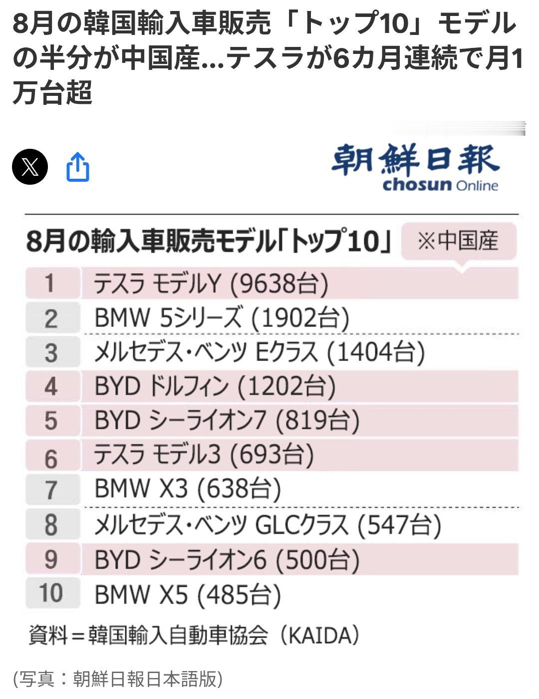 韩媒：8月韩国进口车销量前十名一半中国造韩媒《朝鲜日报（日语版）》9月5日报道
