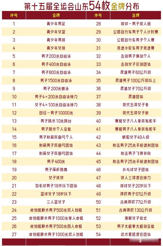 【全运会山东54金收官！游泳7金田径柔道各4金摔跤3金跳水赛艇各2金分布均衡！】