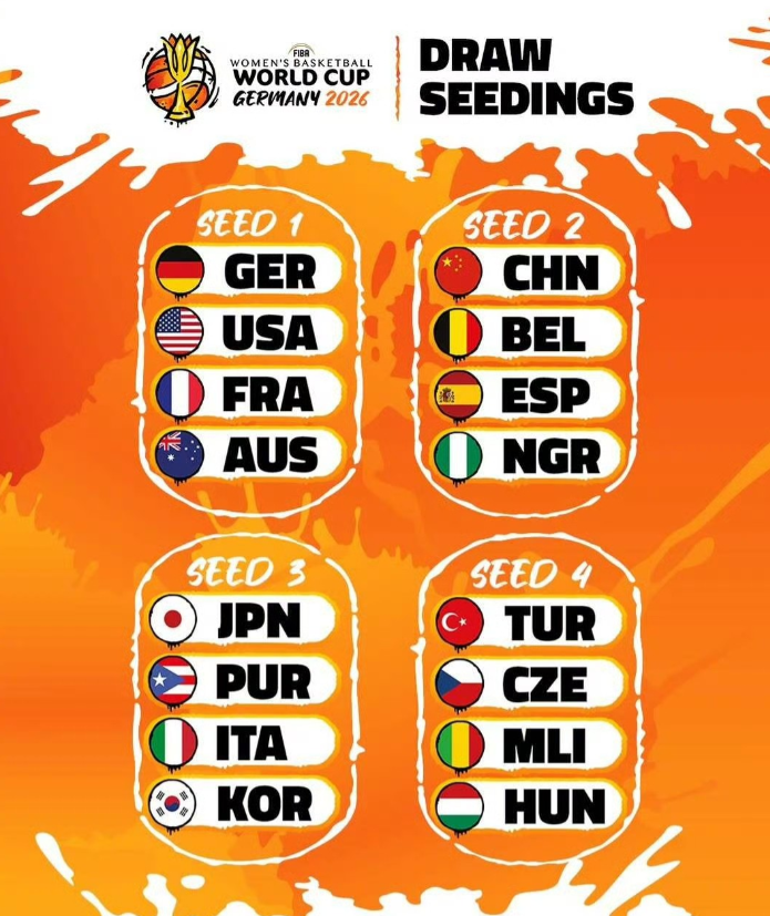 根据FIBA国际篮联官方消息，2026年女篮世界杯抽签分档出炉，中国女篮被分在第