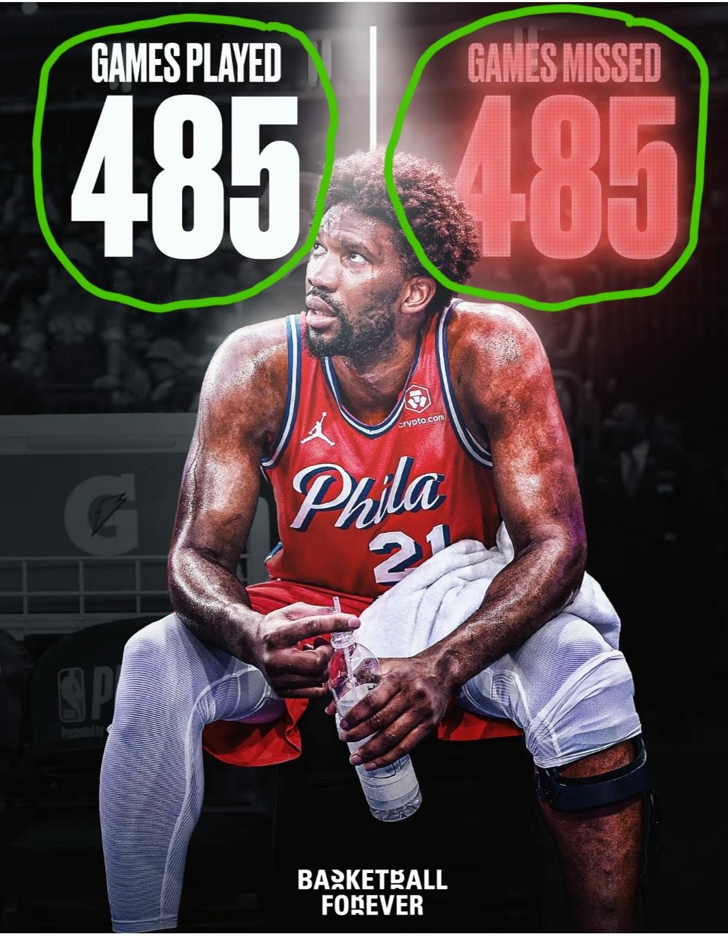 76人球星恩比德职业生涯出战485场、缺席也是485场。这个出场率，比联盟里面出
