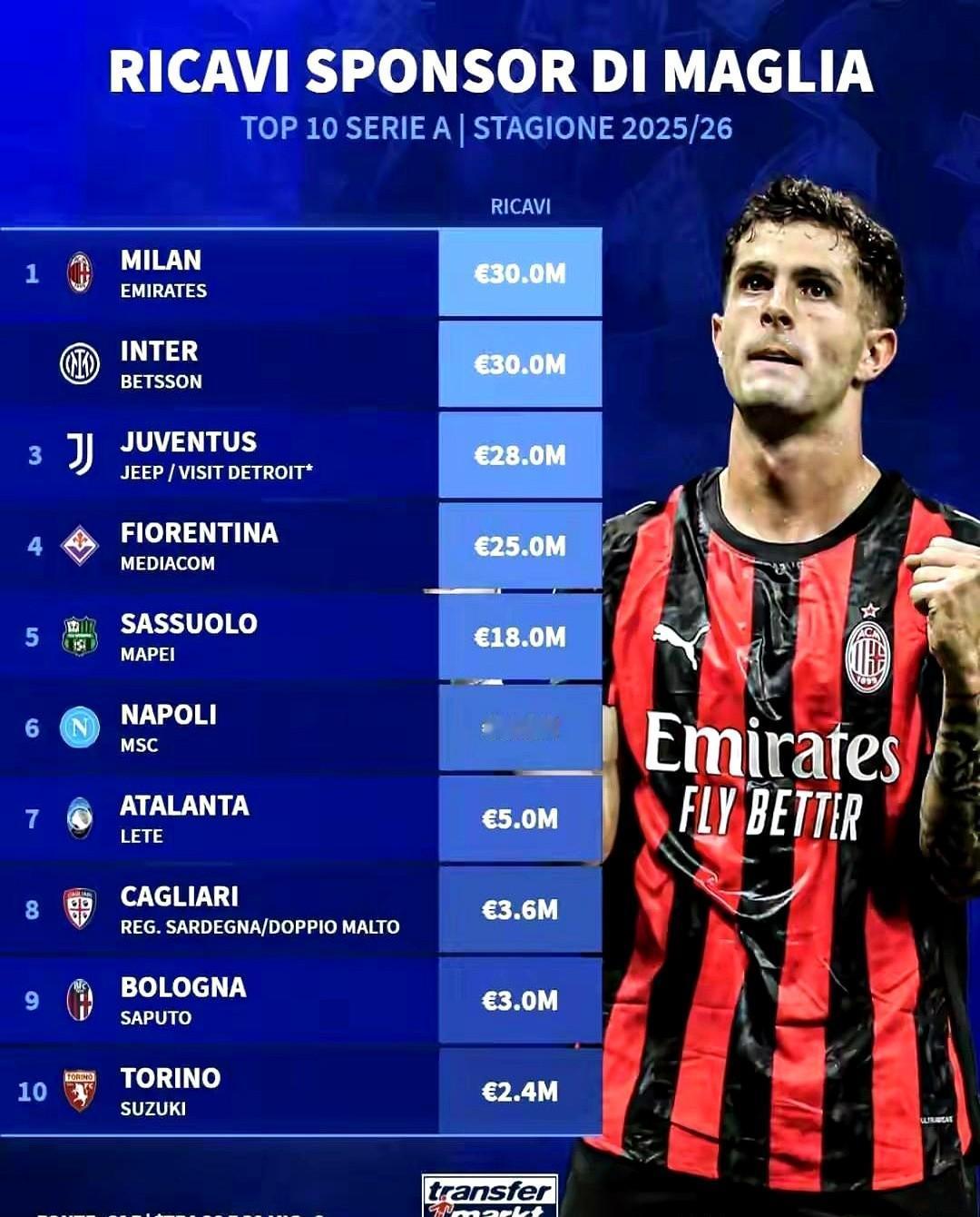 意甲赞助收入榜刚出，国米这波操作直接让球迷看呆了！和AC米兰并列意甲第一，都