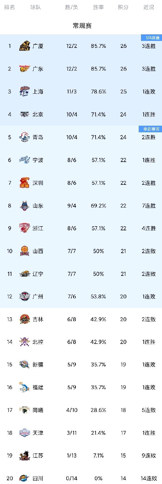 CBA最新积分榜！广东第2，辽宁仅7胜7负，北京险胜“鱼腩”，山东7连胜，深圳连