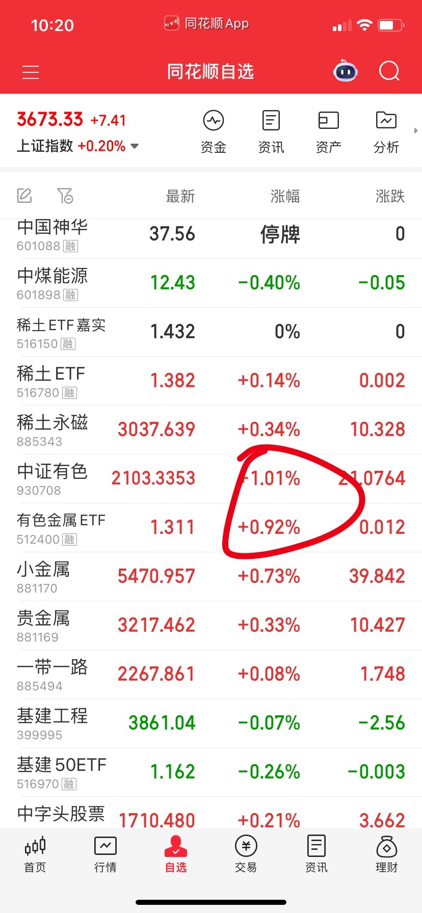 现在板块强势的就剩下通信设备，有色勉强一些。​​​