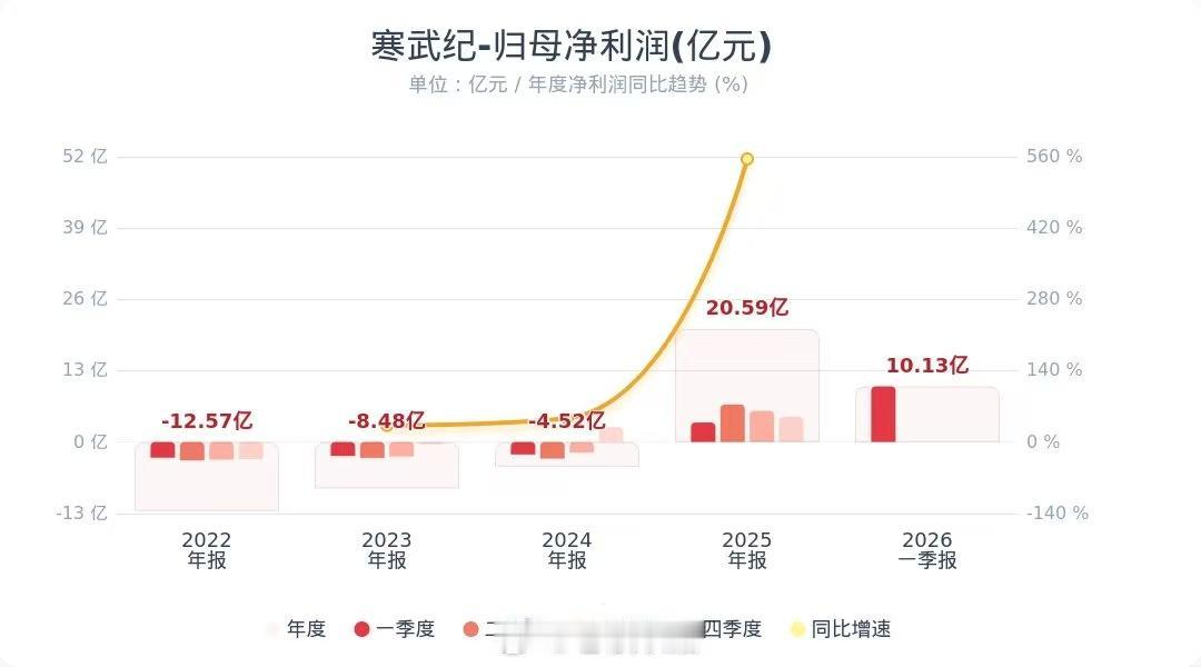 4月29日，寒武纪发布2026年第一季度业绩报告。报告显示，公司第一季度实现营业