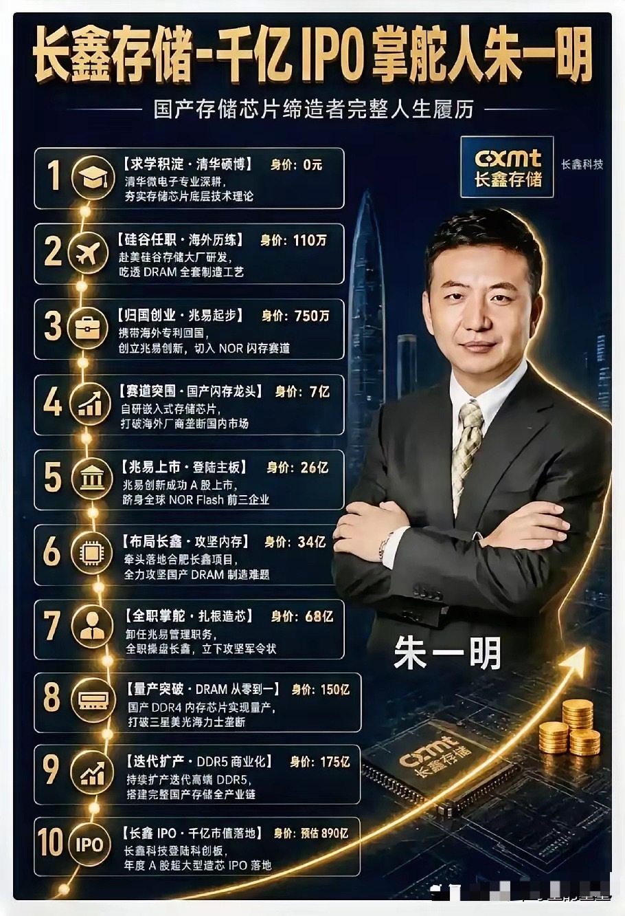 长鑫科技持有原始股的员工最近度日如年啊。六千七百多名核心老员工拿到原始股，入股成