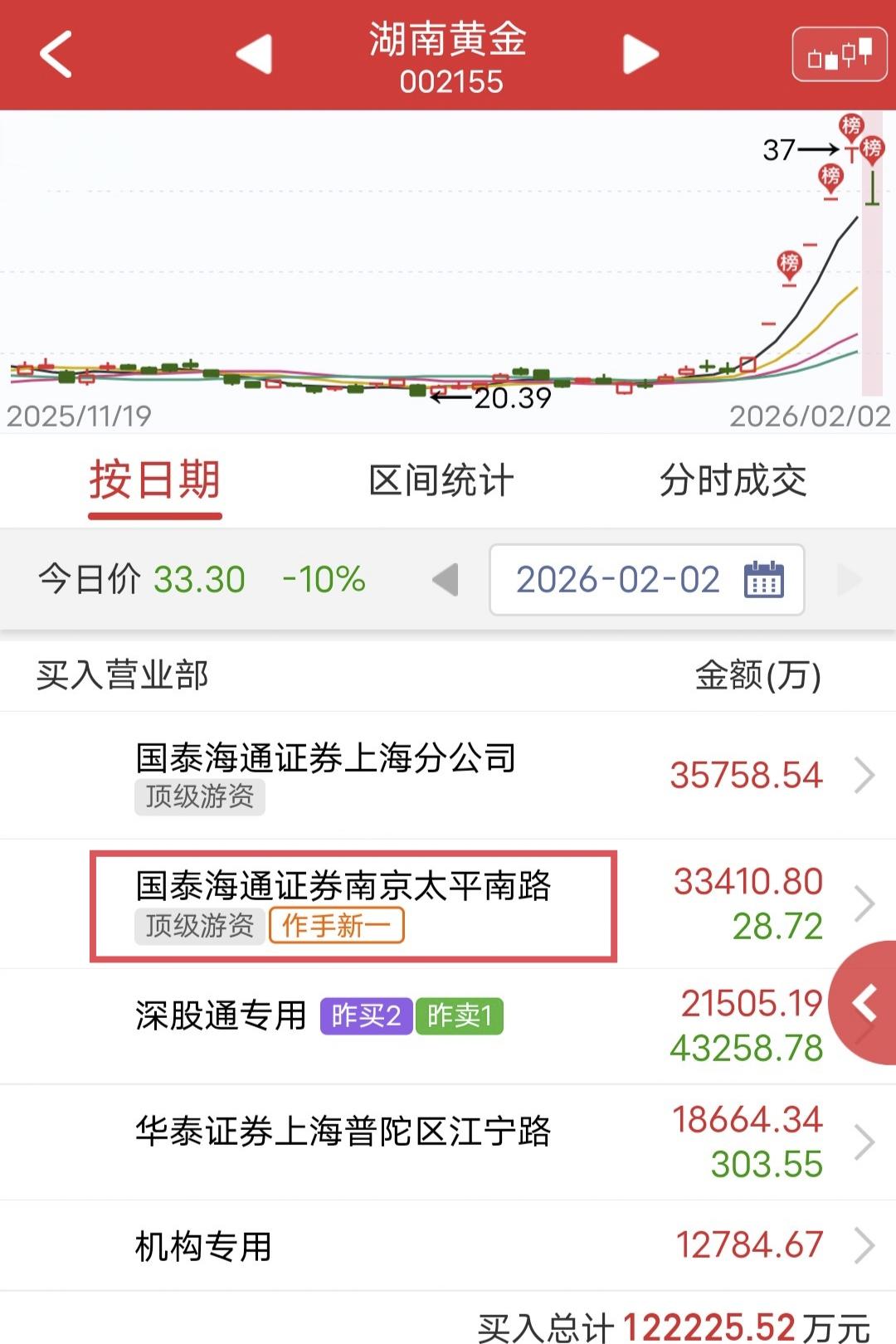 作手新一3.3亿抄底被埋：今天湖南黄金竞价跌停，但开盘很快就有资金来抄底，不