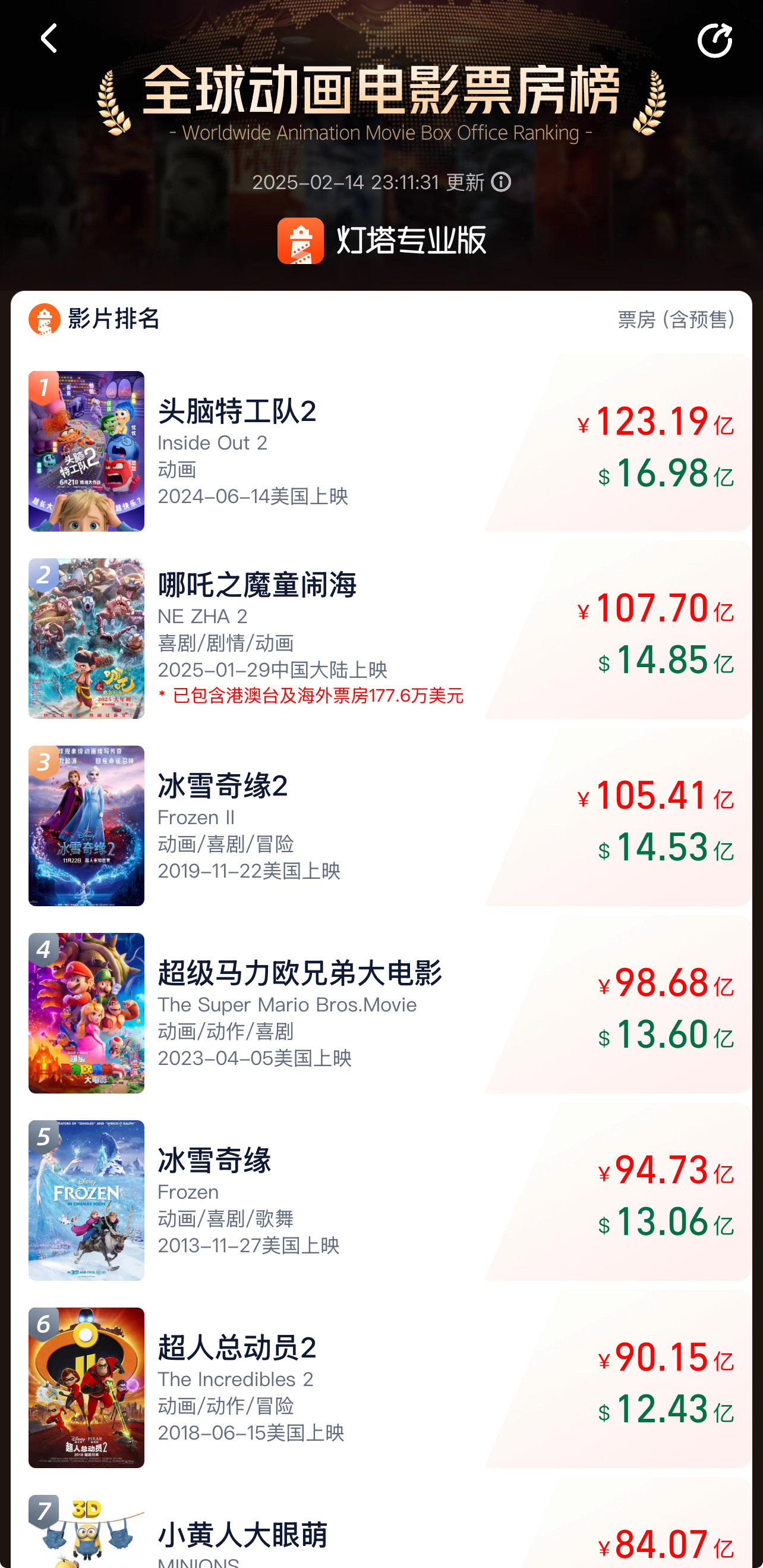 哪吒2最新排位：➤“全球电影票房榜”第14位➤“全球动画电影票房榜”第2位可