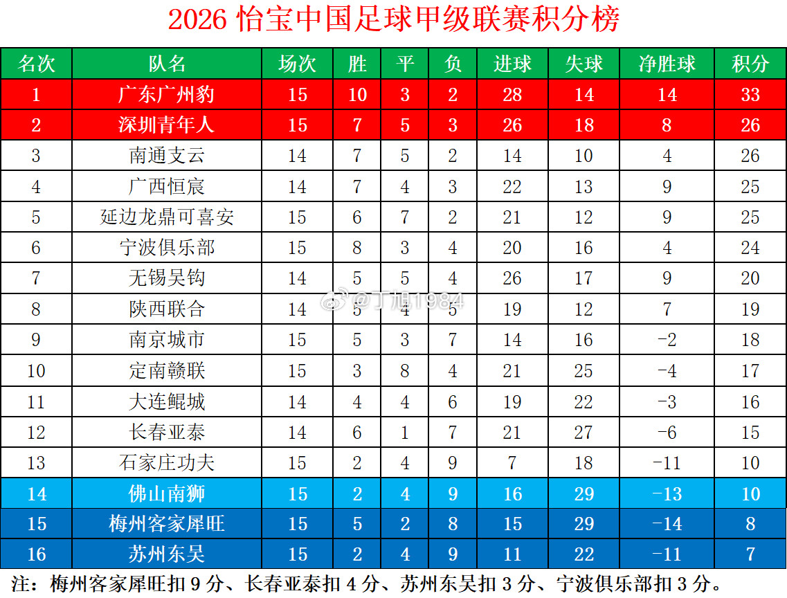 2026怡宝中甲联赛第15轮积分榜中甲联赛中甲大连鲲城中甲联赛