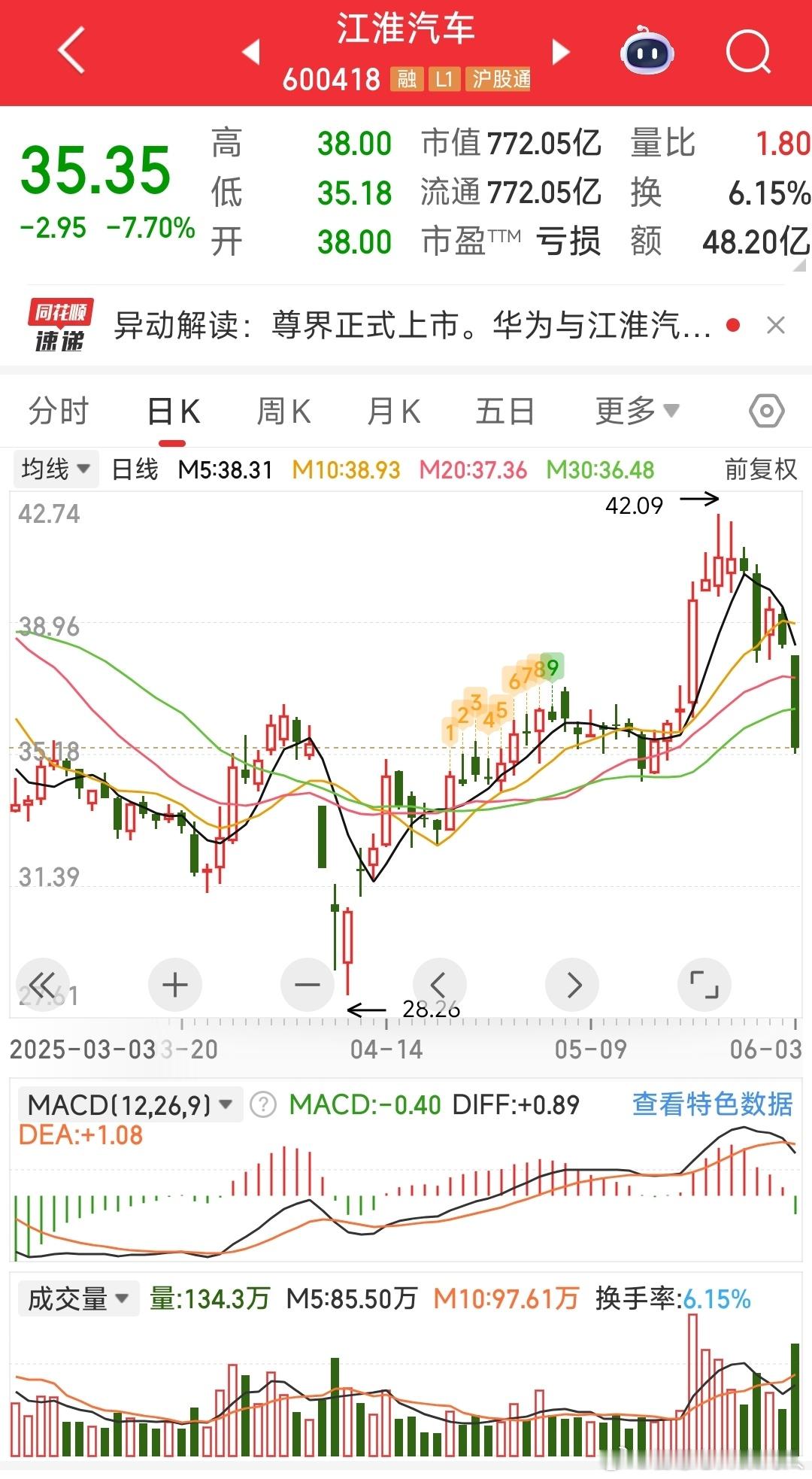 确实，买车的人和买股票的不是一波人。发布会那天已经有朋友都清了。​​​