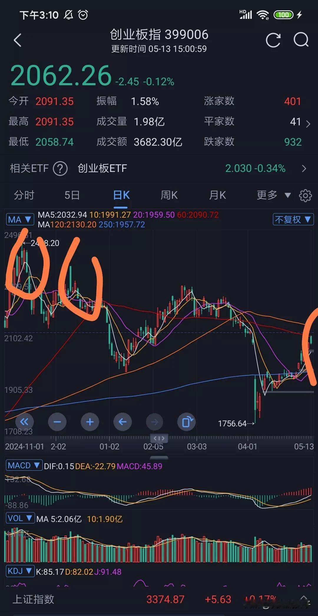 各位收盘了，不出所料的高开低走。是不是非常失望？？？更加令人愤怒的是，他还中途