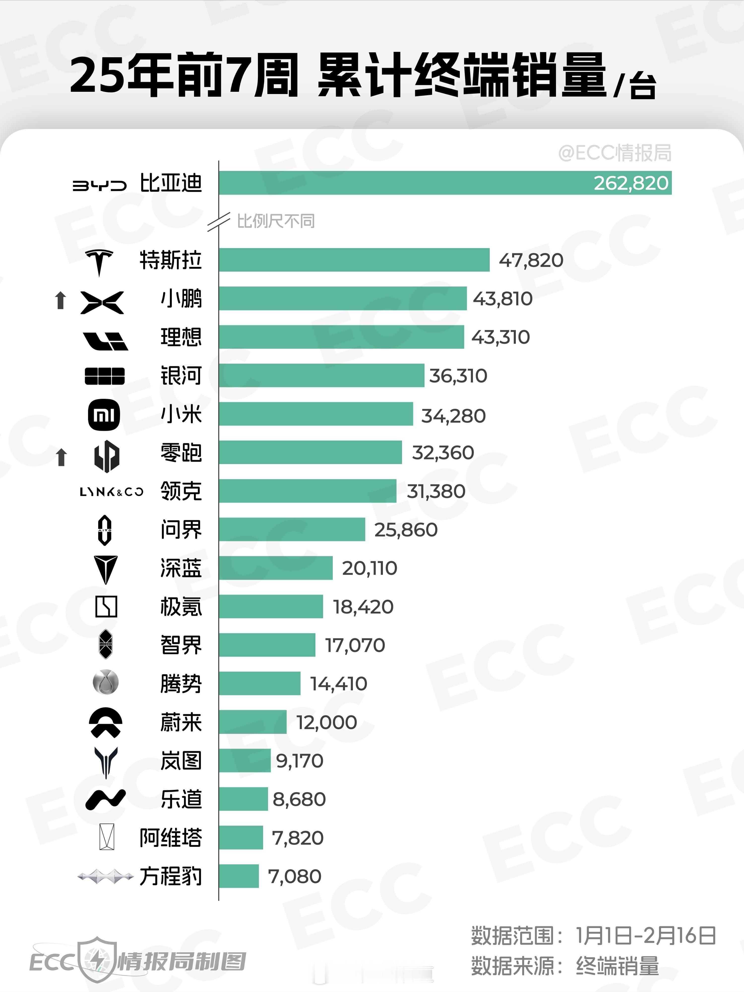 这周小鹏新势力排行榜第一我不奇怪，但没想到除了小理小之外，其他品牌销量这么低目前