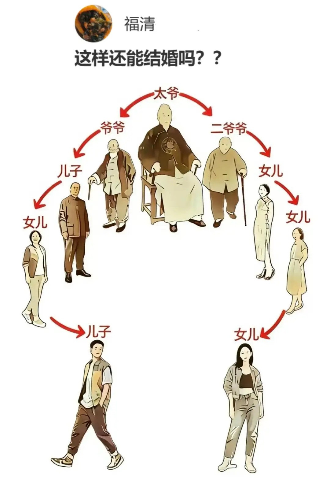 网友询问：他和她女朋友是这样的关系，可以结婚吗？