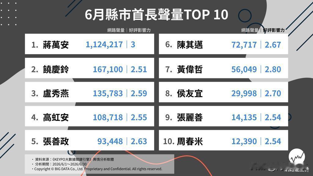 吴思瑶、沈伯洋心态彻底崩了！蒋万安好评度全台第一！卢秀燕好感度惨输黄伟哲、陈其迈