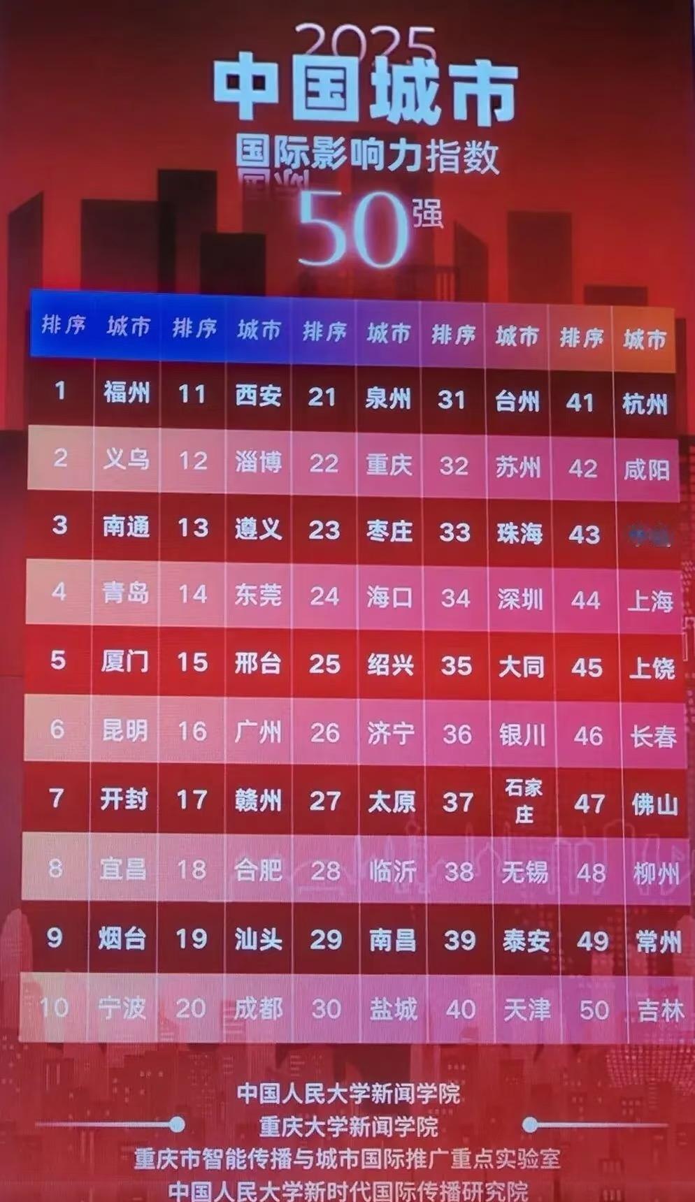 汕头登顶中国城市20强！《中国城市国际网络形象指数报告》正式发布，汕头打败上