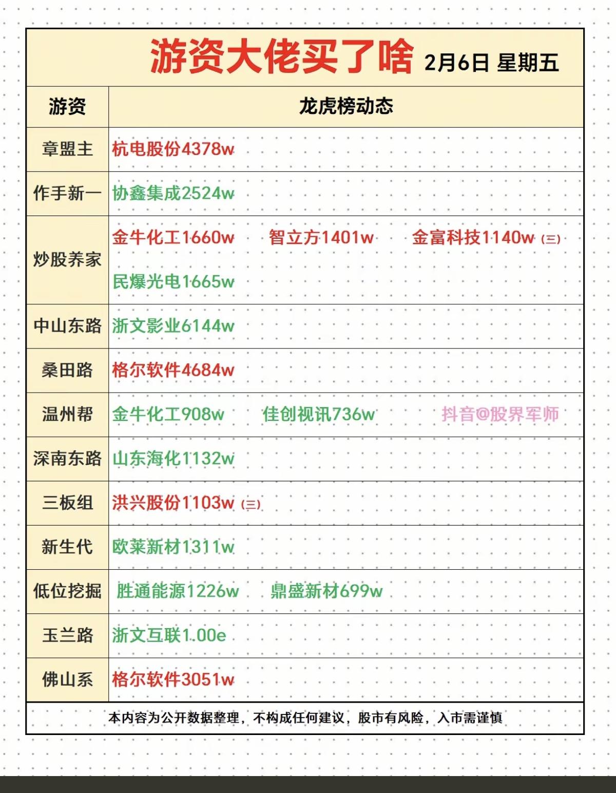 2.6周五看看游资大佬们都买了啥？！游资抢筹大佬龙虎榜！佛山系
