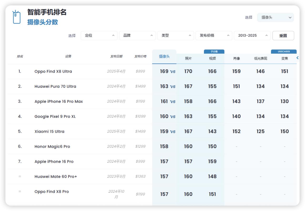 没想到这次是OPPO干翻了华为，拿下了DxOMark手机影像榜第一。本以为能