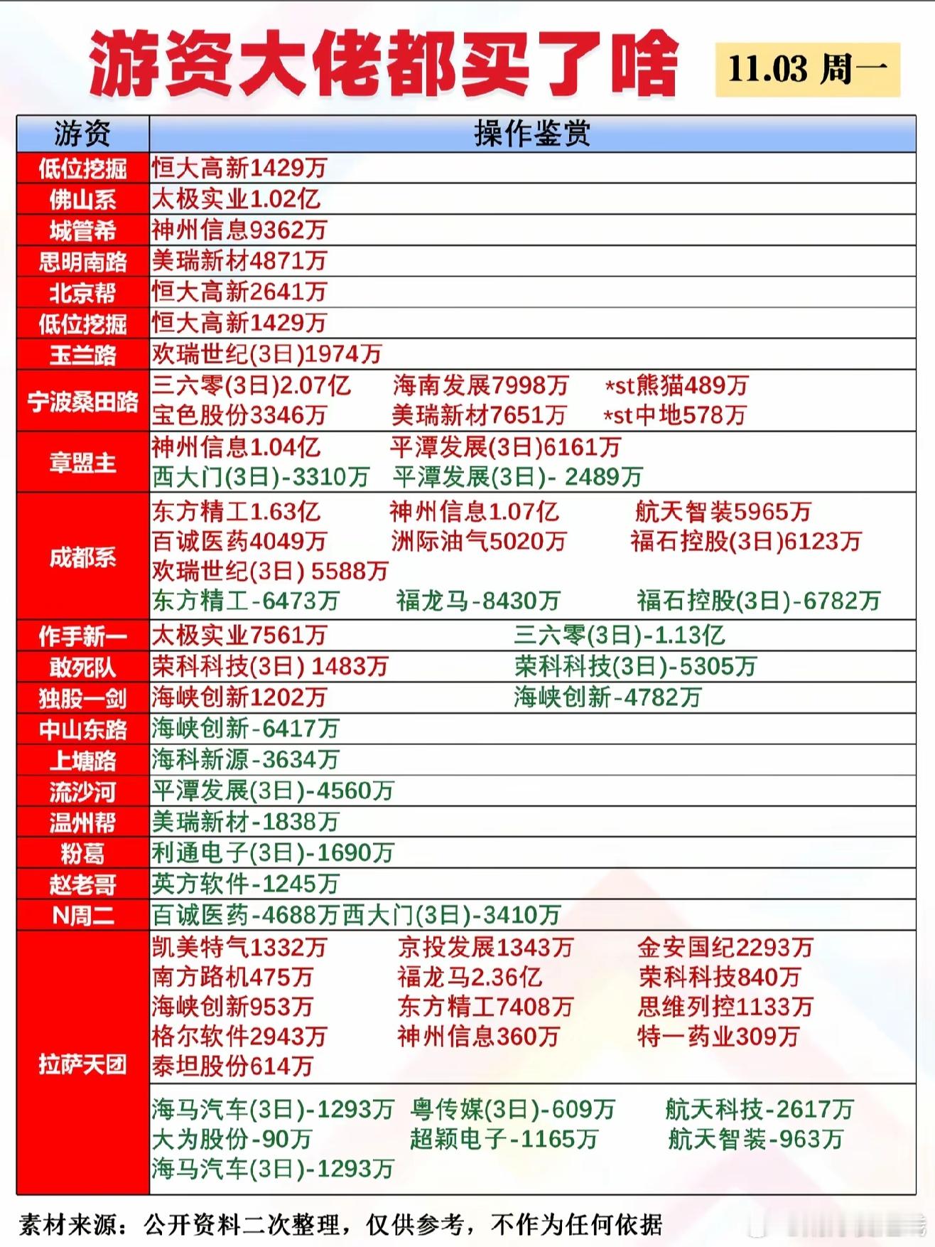 11月3日游资龙虎榜​​​