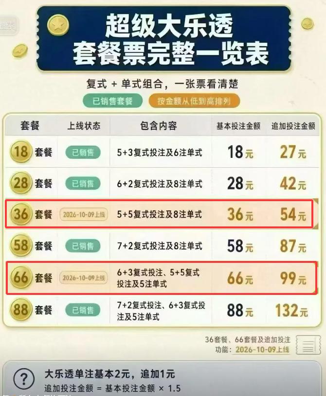 大乐透全部6款套餐票一览：182836586688不等，其中36和66