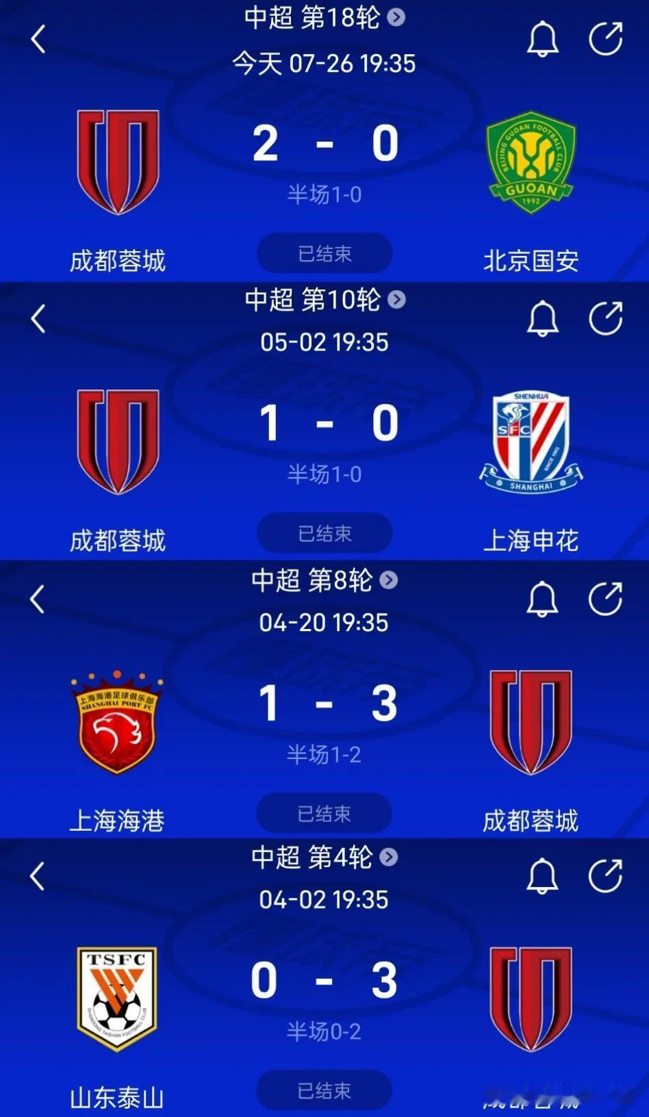 成都蓉城连斩京沪鲁港四大豪门，如此战绩，巅峰时期的广州恒大也做不到。中超第18