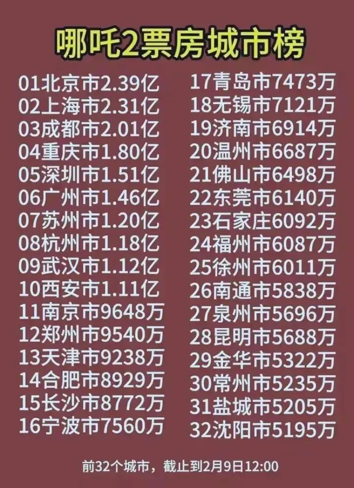 哪吒2票房城市榜32强北上广深名列前茅北京市票房收入2.39亿，位列榜单第