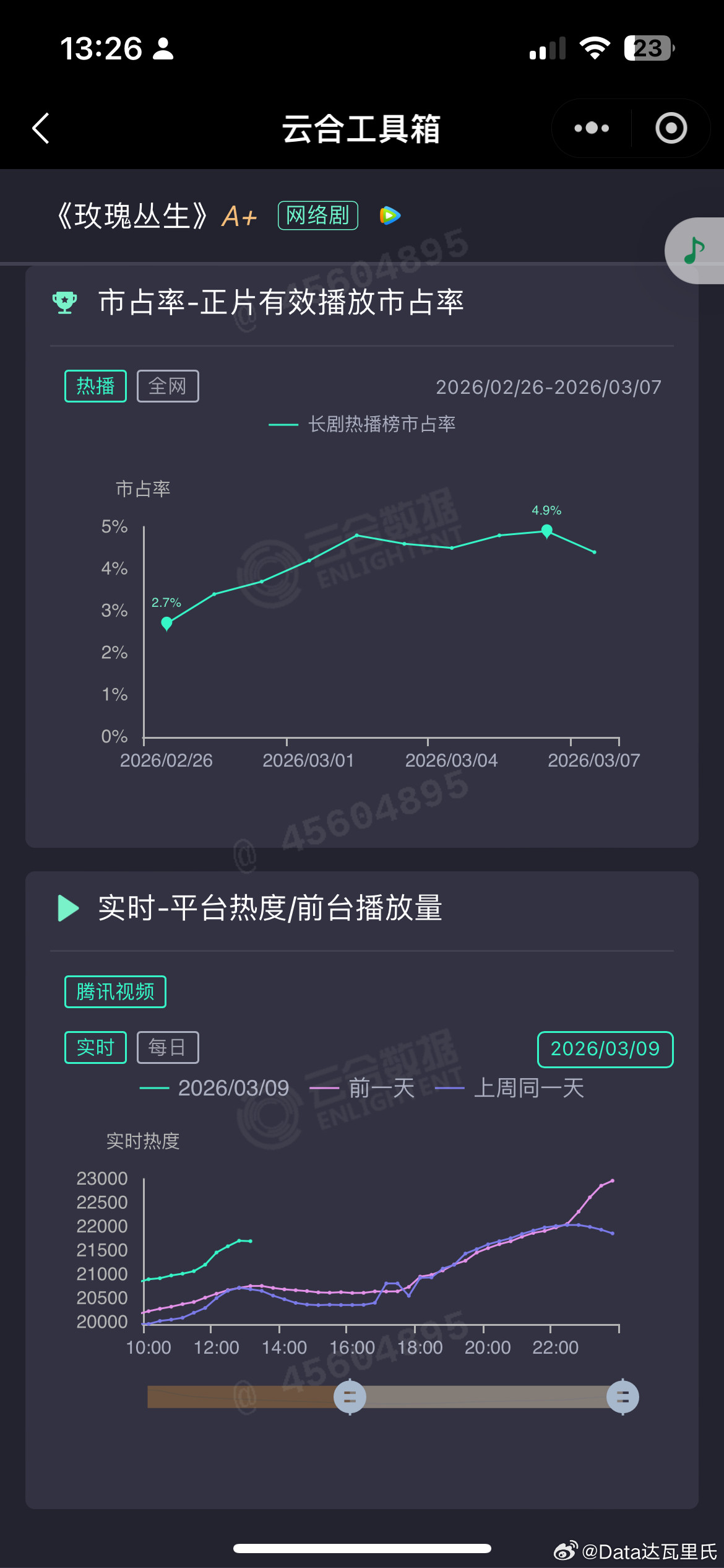 今天周一，中午腾讯的剧热度全都龙抬头了还没修复吗？