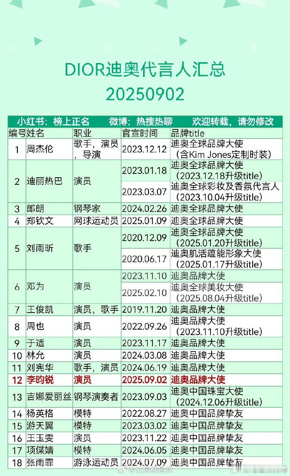 迪奥现役代言人​​​