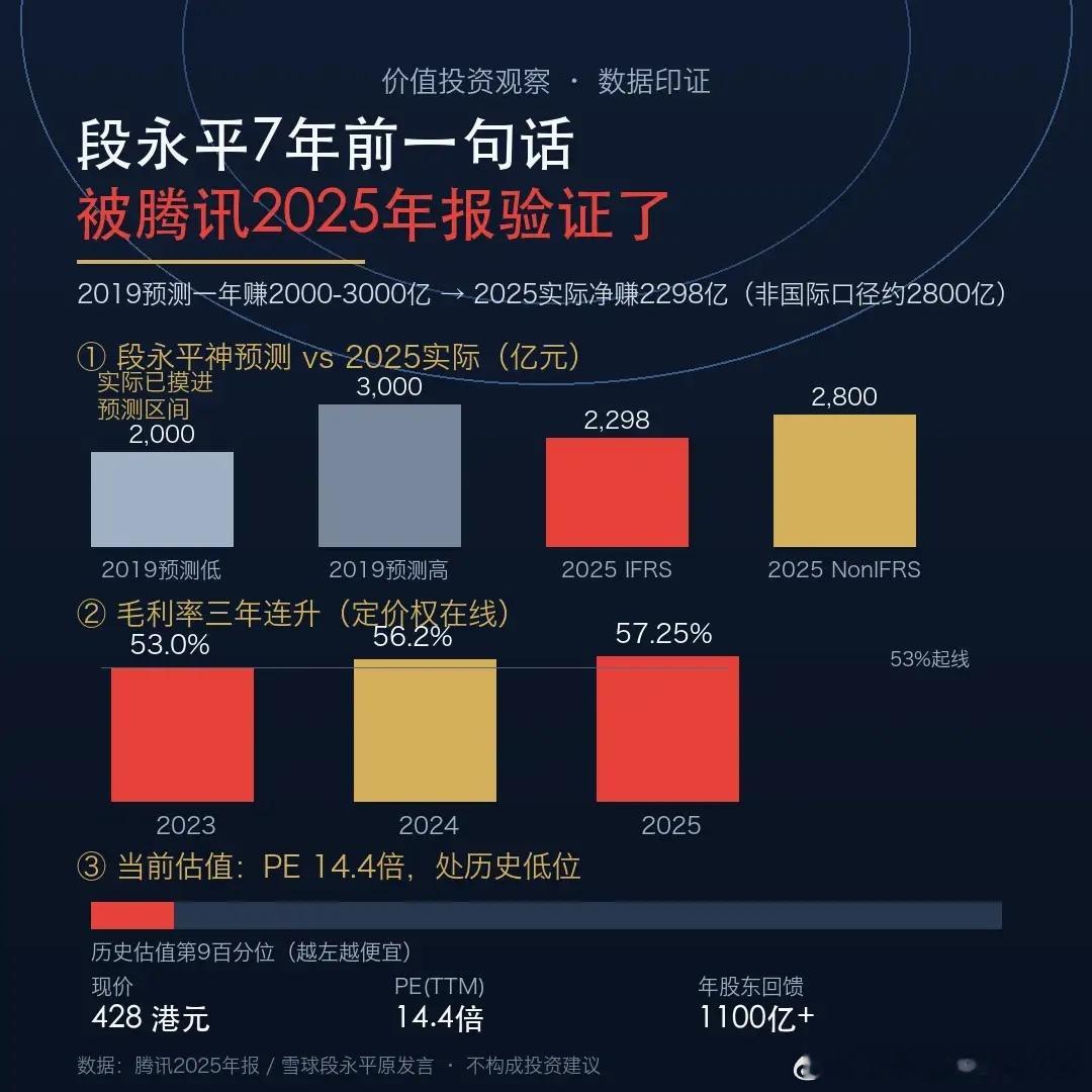 7年前段永平随口说的一句话，刚被腾讯2025年报验证了。2019年3月，他在雪球