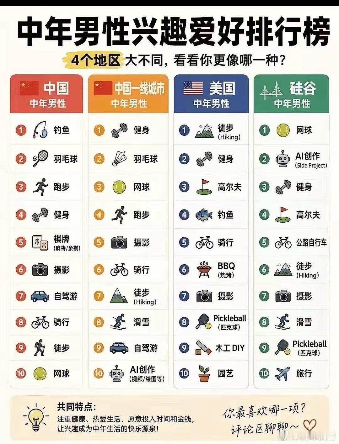 中美成功男人爱好对比