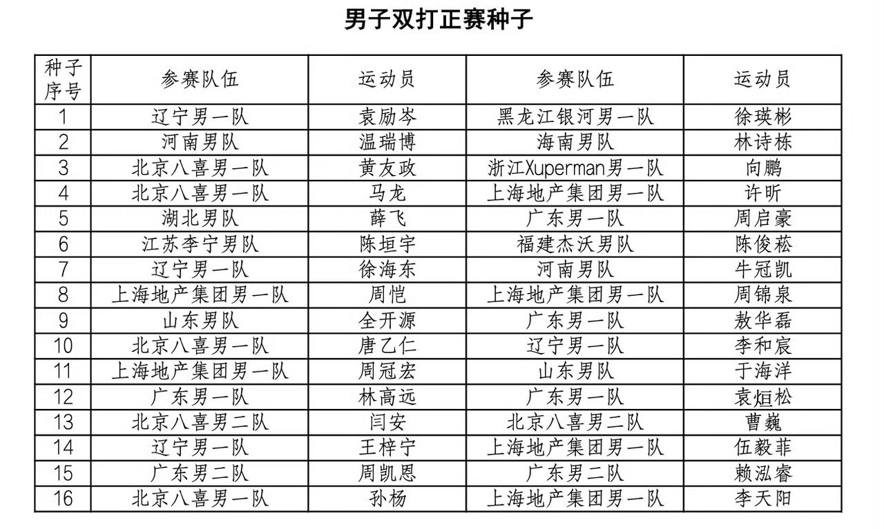 这是男双正赛种子[赞][大笑]，想不到袁励岑/徐瑛彬竟然是一号种子[笑着哭]，