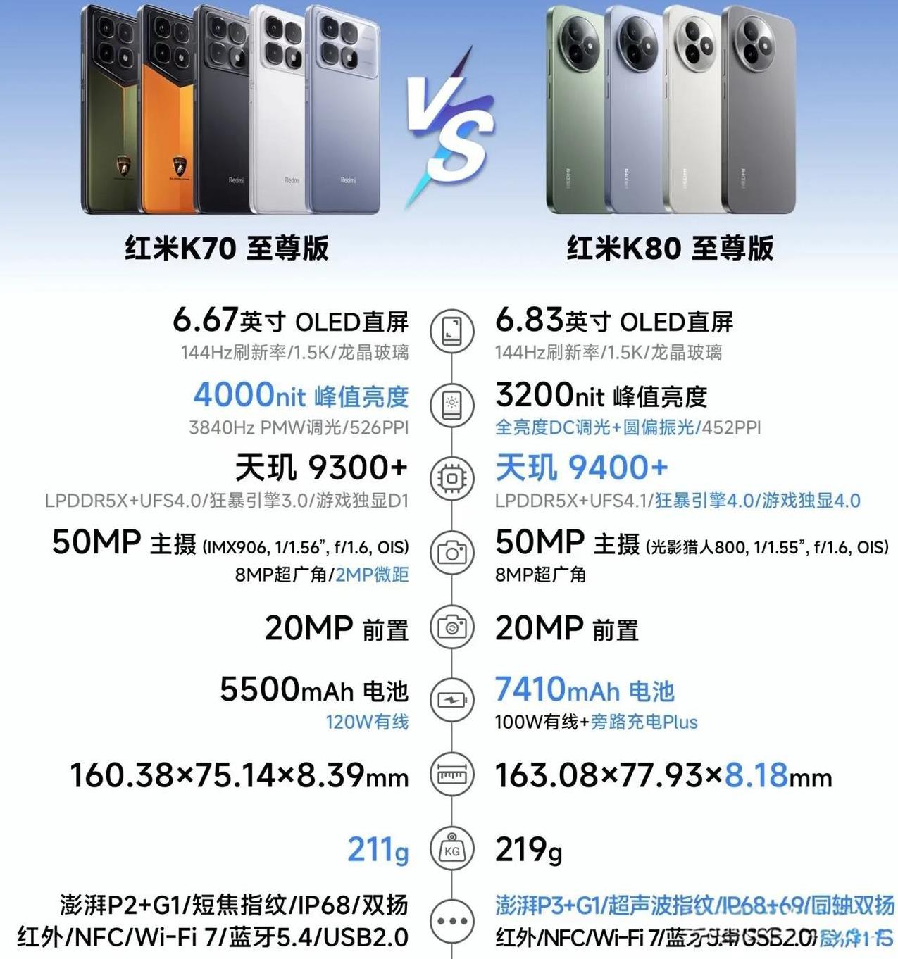红米K80至尊版与K70至尊版核心配置参数对比红米K80至尊版在保持性能铁三角