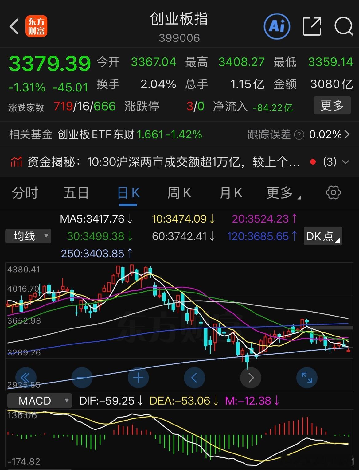创业板跌破年线了，这次还能像7月底那样快速收复吗？​​​
