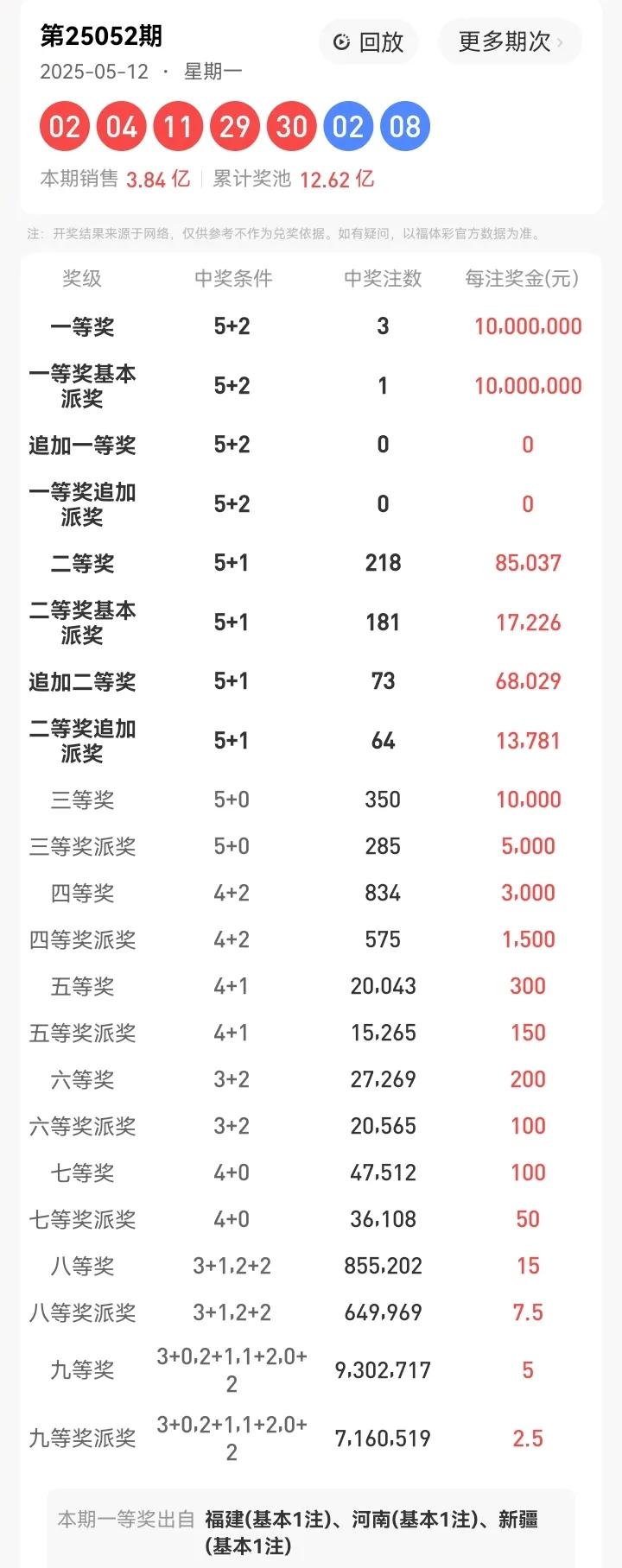 5月12号星期一，大乐透开奖号码：02、04、11、29、30—02、08。本期