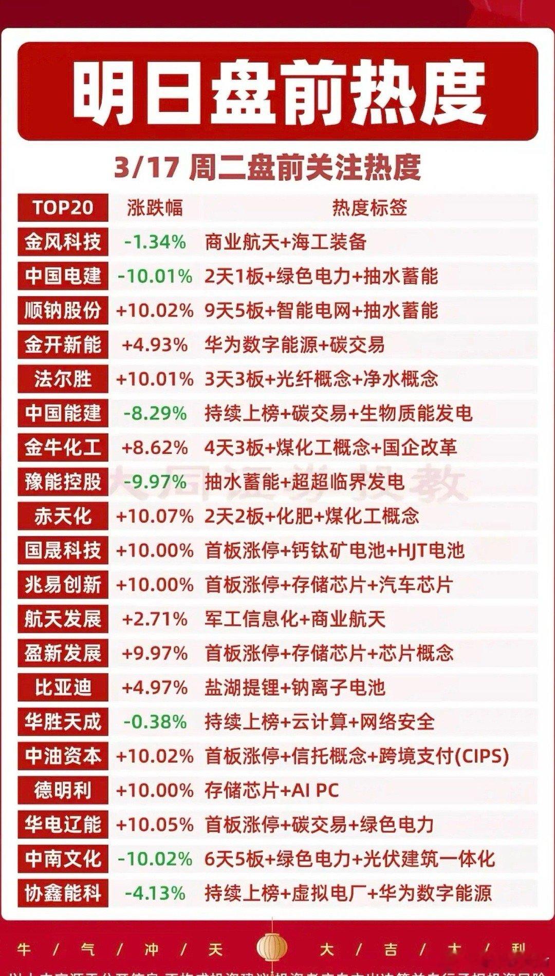 3.17周二成交活跃个股+人气热搜榜！从人气热搜榜，看市场热点方向：1.绿电