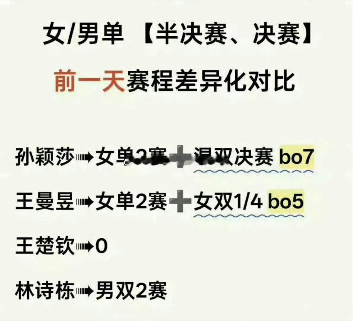 #孙颖莎爆冷止步32强#真的不是被男乒拉来配平的吗？😅前阵子亚运会孙颖莎就是一天三赛的高密度赛程，